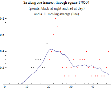 Graphics:Sa along one transect through square 170504 (points, black at night and red at day) and a 11 moving average (line)